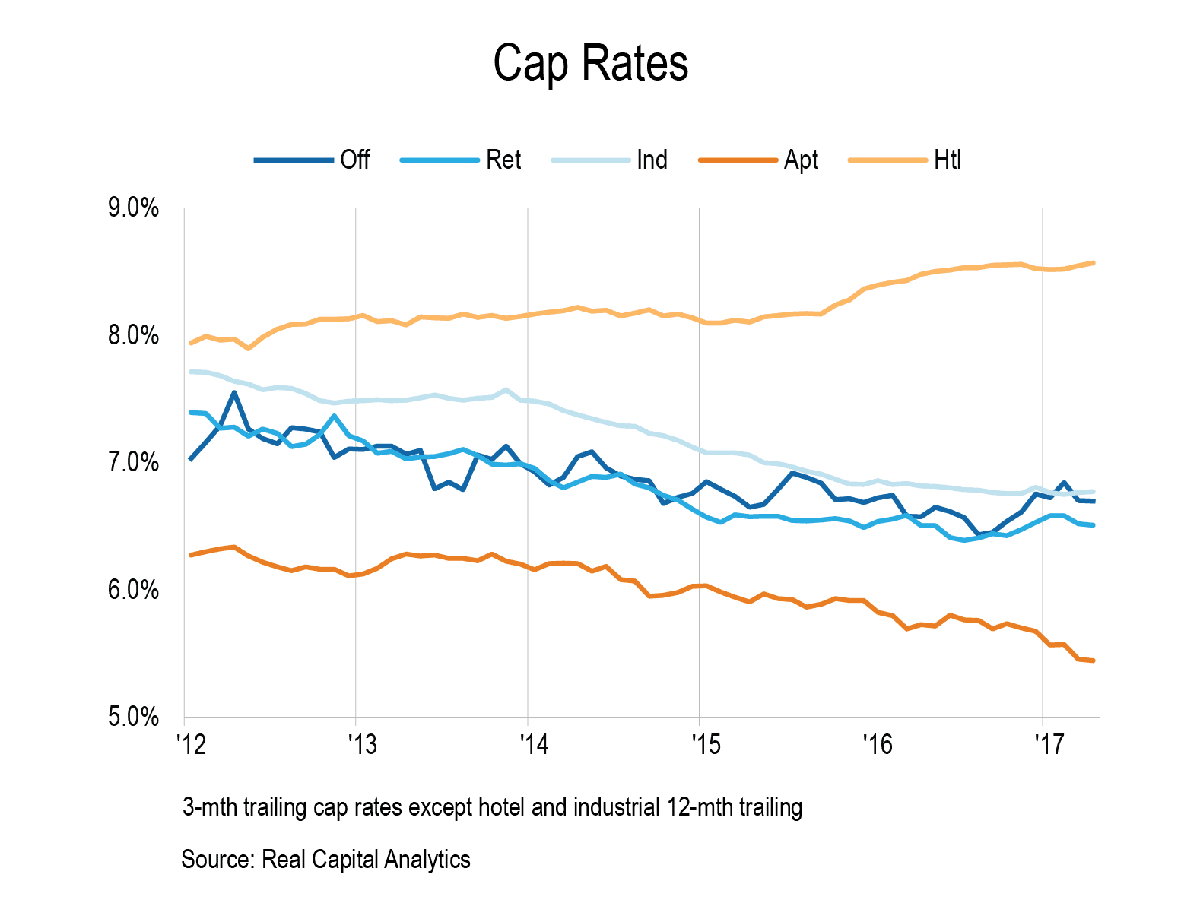 A graph demonstrates the 5-year changes in the national capitalization rates