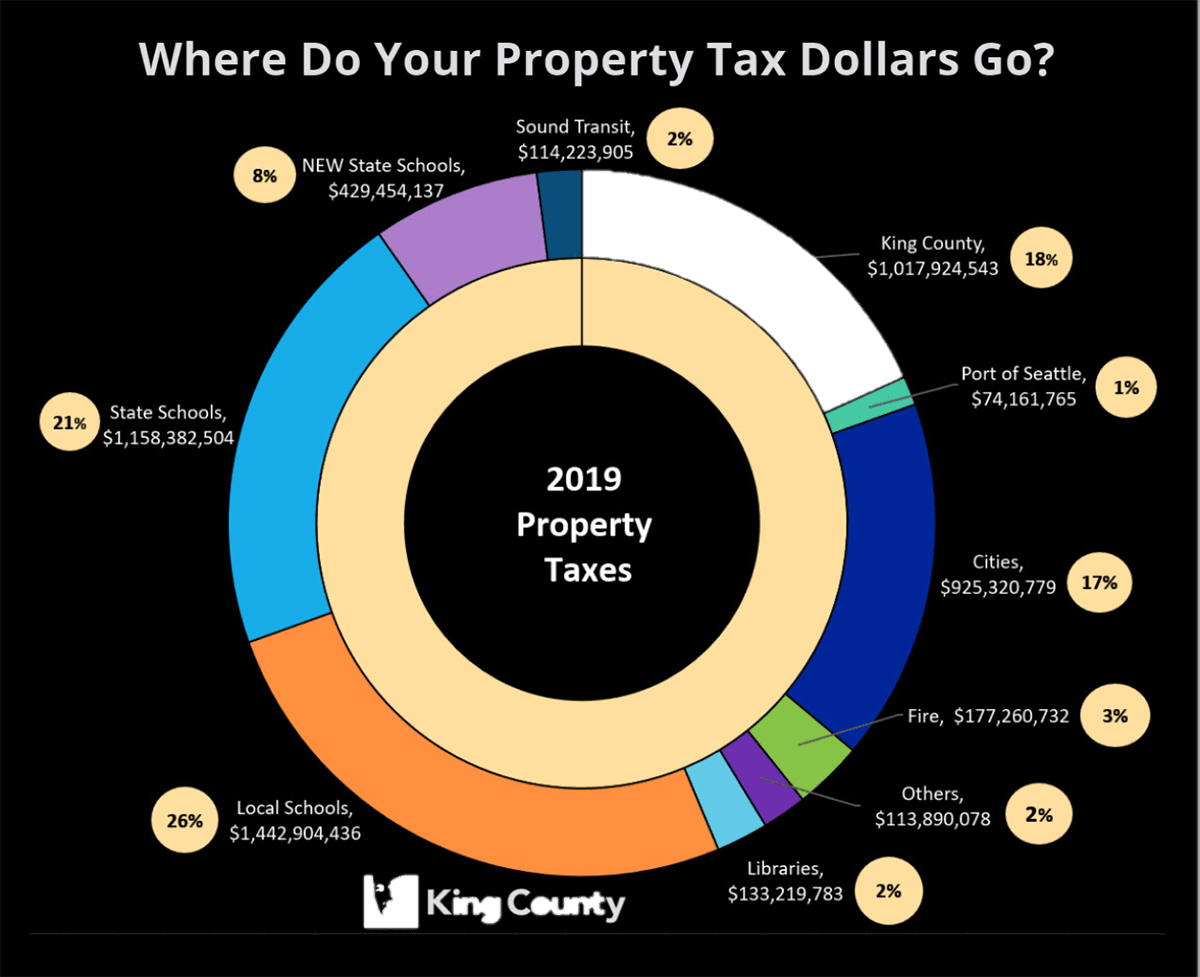 Commercial Real Estate (CRE) Seattle - King County Property Taxes Chart 1200x977