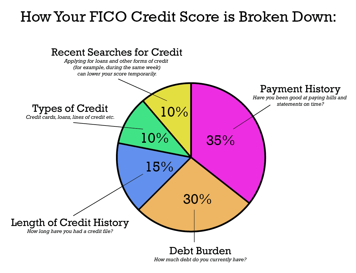 credit score break down