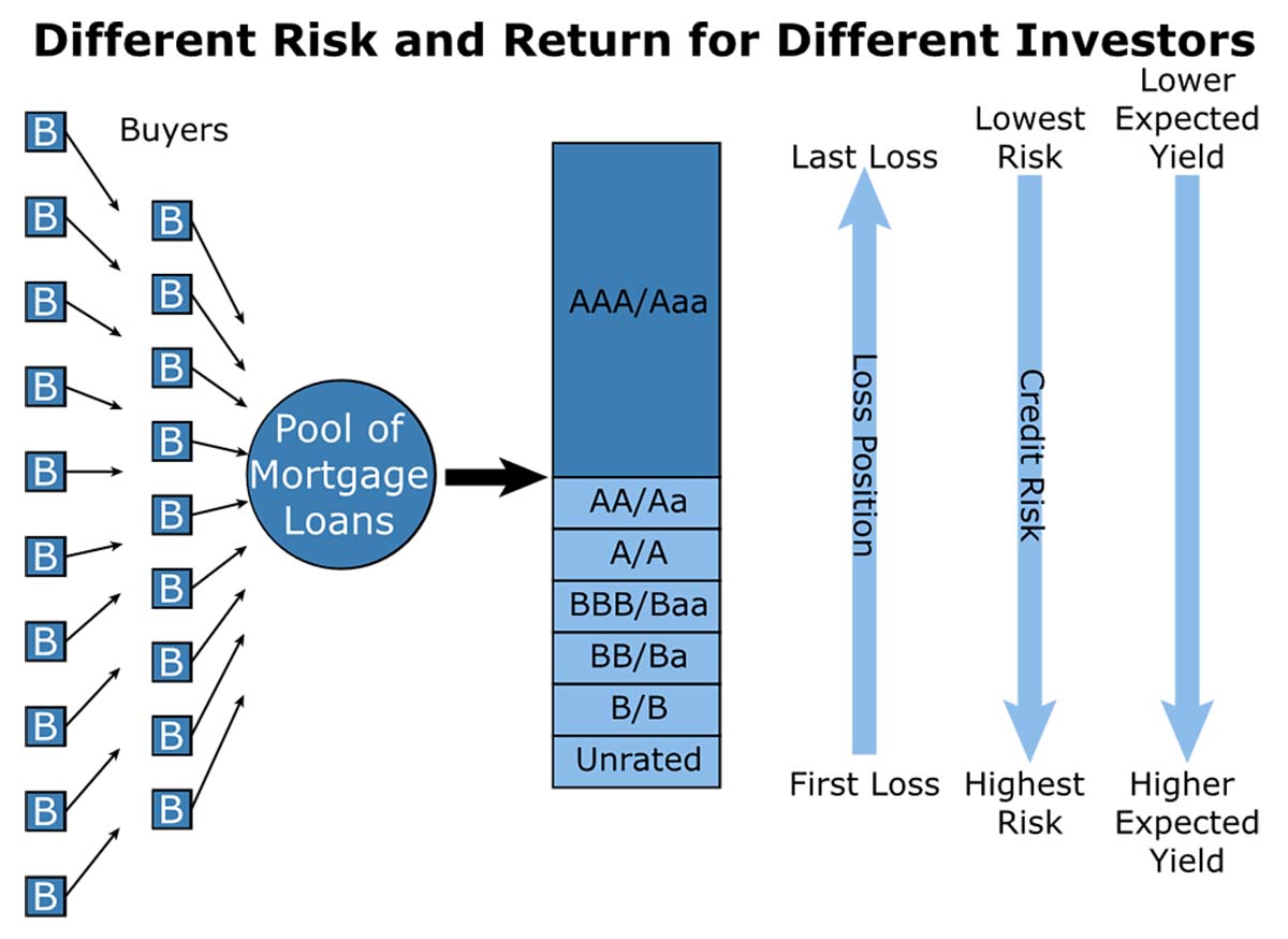 Agency Loans CMBS Risk2526Return 1200x874 1